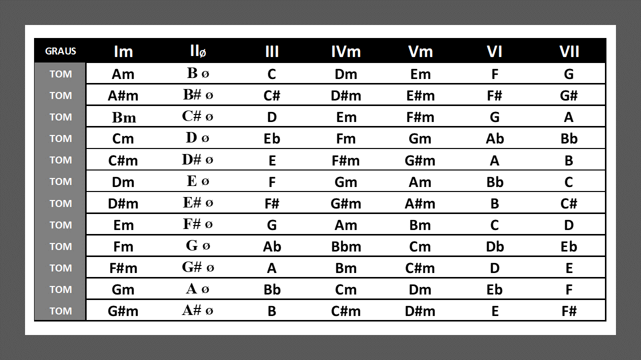 Tabela do campo harmônico menor natural