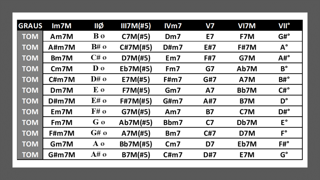 Mudar o Tom de Uma Cifra Em Situações Urgentes Como Fazer?