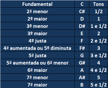 Tabela de Classificação de Intervalos Musicais