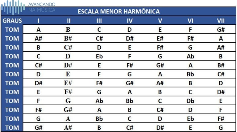 Tabela das escalas menores harmônicas