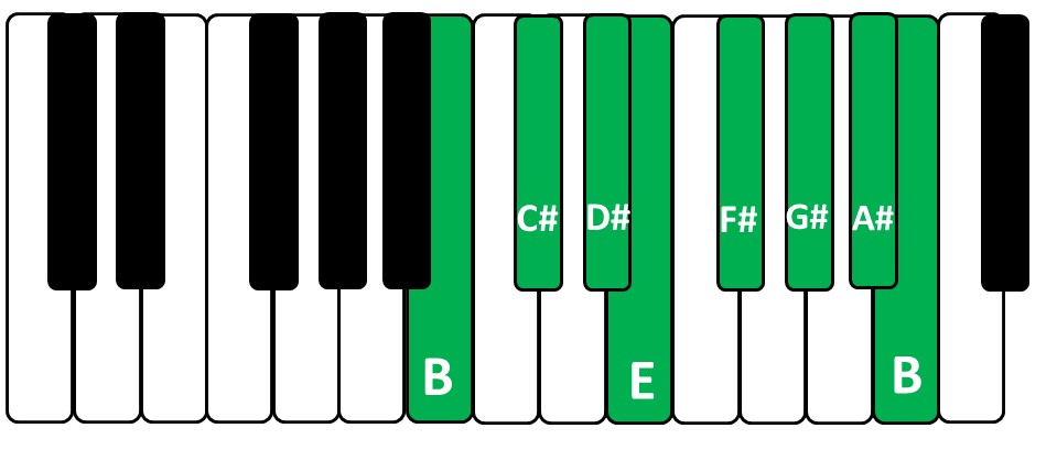 Desenho da Escala de Si Maior no teclado