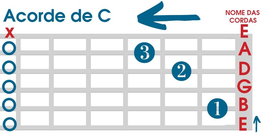 Acorde de C para violão