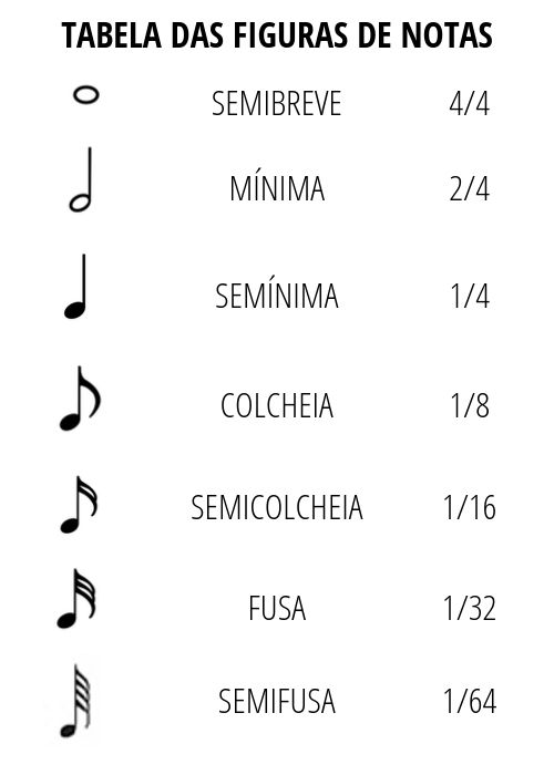 Figuras de notas na partitura e suas divisões