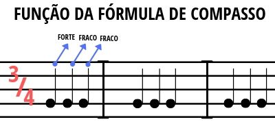 Função da fórmula de compasso na música