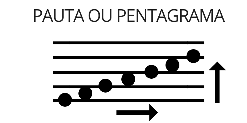 Notas musicais dispostas numa pauta sem clave