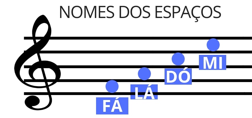 Notas musicais nos espaços clave de Fá