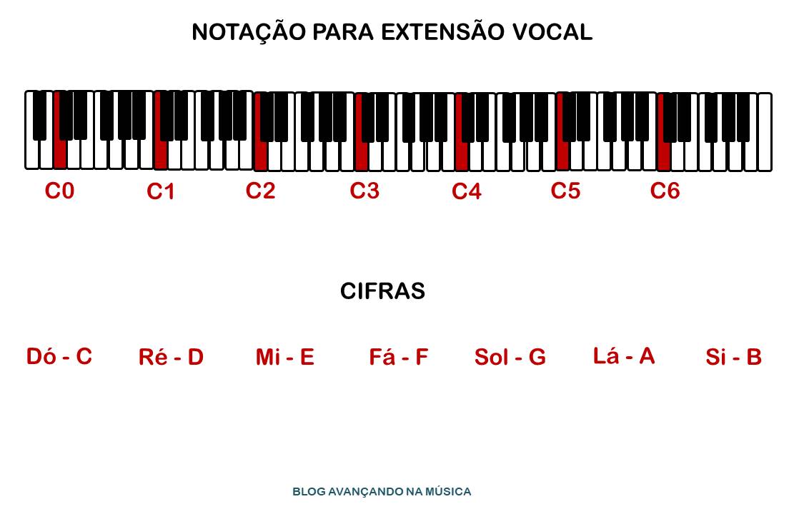 Notação para extensão vocal e cifras