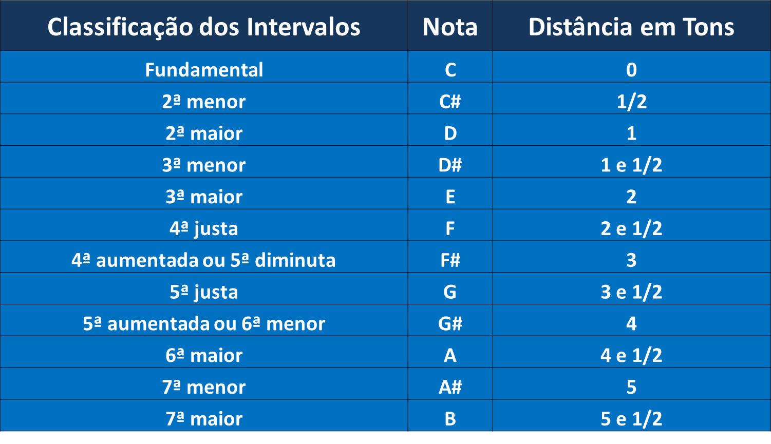 Tabela de classificação dos intervalos musicais em tons e graus